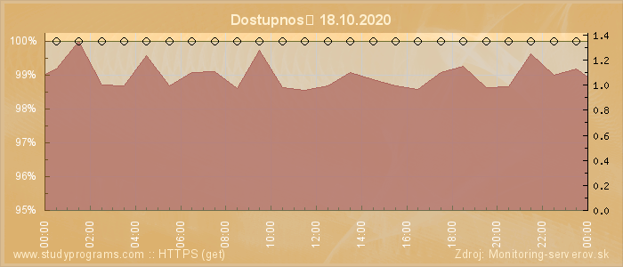 Graf dostupnosti