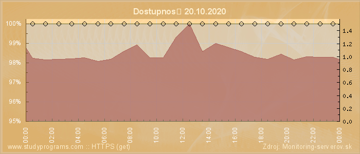 Graf dostupnosti