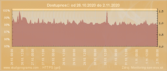 Graf dostupnosti