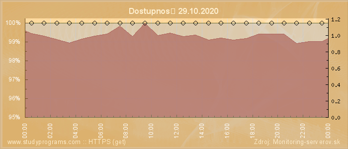 Graf dostupnosti