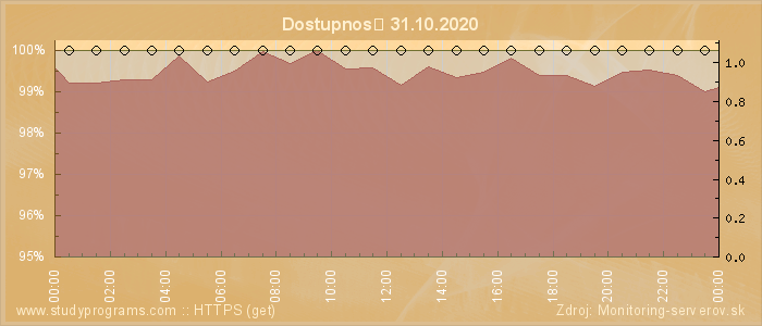 Graf dostupnosti