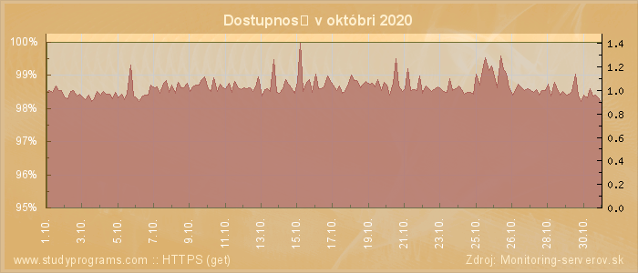 Graf dostupnosti