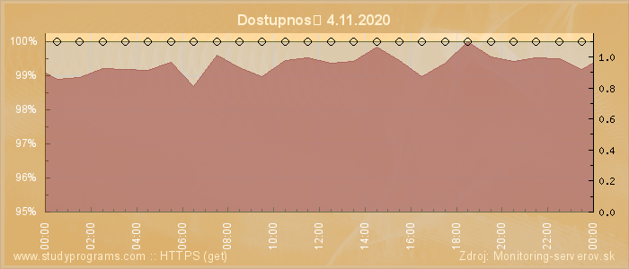 Graf dostupnosti