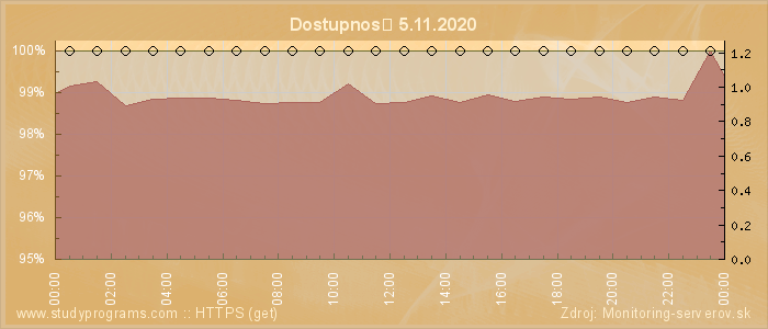 Graf dostupnosti