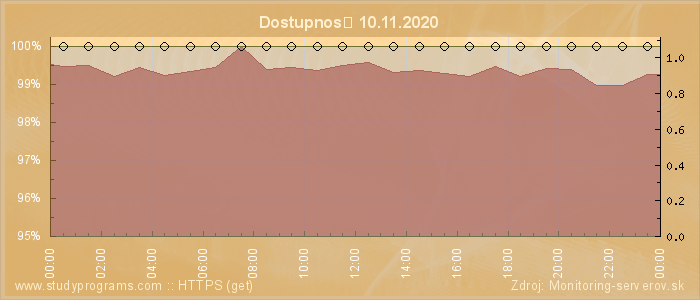 Graf dostupnosti