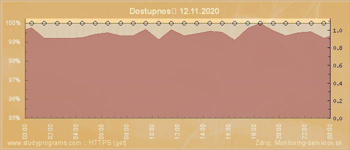 Graf dostupnosti