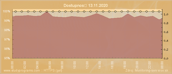 Graf dostupnosti