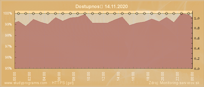 Graf dostupnosti