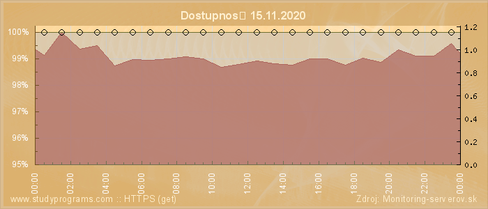 Graf dostupnosti