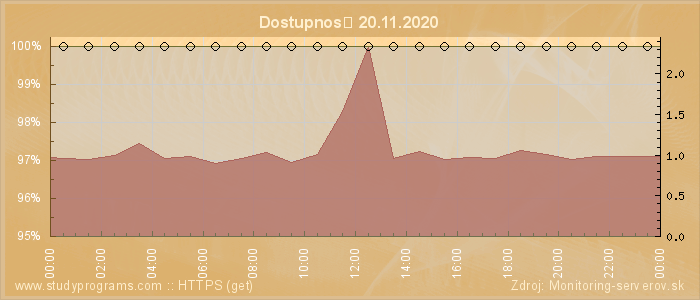 Graf dostupnosti