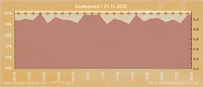 Graf dostupnosti