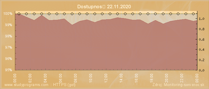 Graf dostupnosti