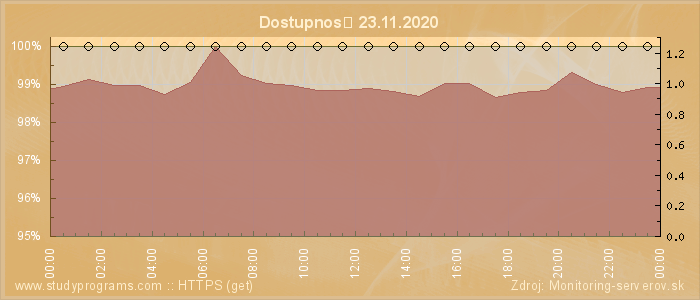 Graf dostupnosti