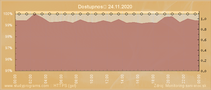 Graf dostupnosti