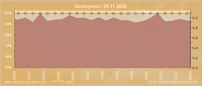 Graf dostupnosti