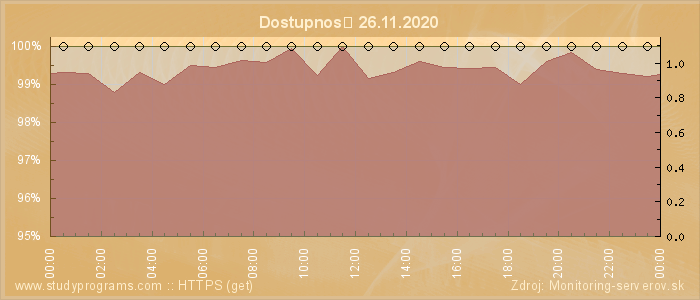 Graf dostupnosti