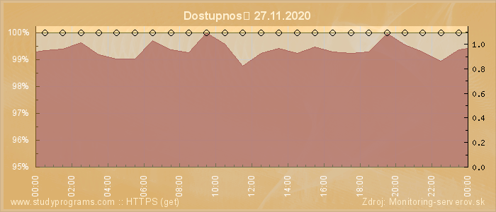 Graf dostupnosti