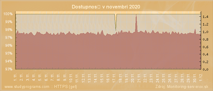 Graf dostupnosti