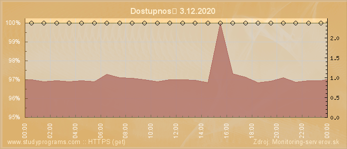 Graf dostupnosti