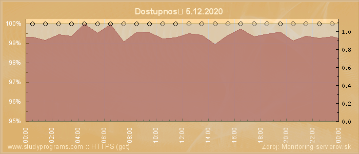 Graf dostupnosti