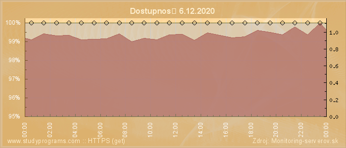 Graf dostupnosti