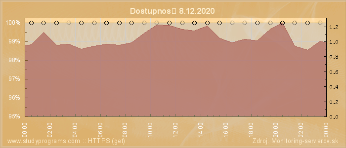 Graf dostupnosti