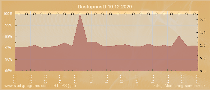 Graf dostupnosti