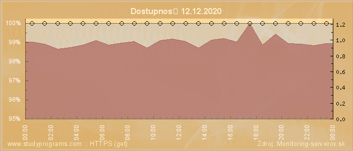 Graf dostupnosti