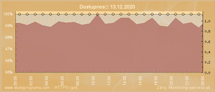 Graf dostupnosti