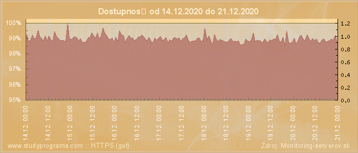 Graf dostupnosti