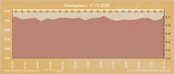 Graf dostupnosti