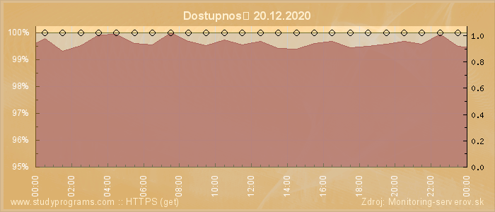 Graf dostupnosti