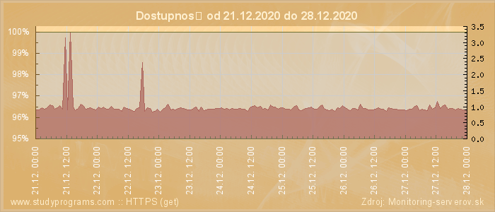 Graf dostupnosti