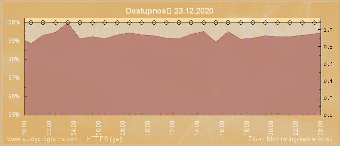 Graf dostupnosti