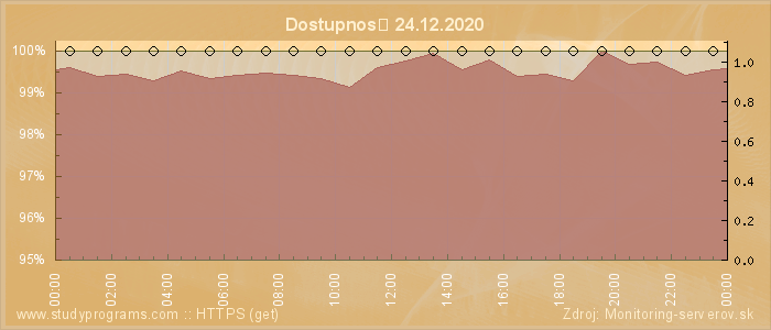 Graf dostupnosti