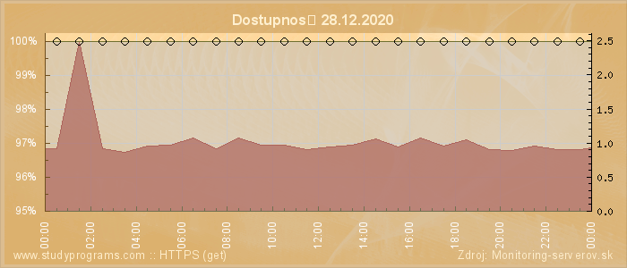 Graf dostupnosti