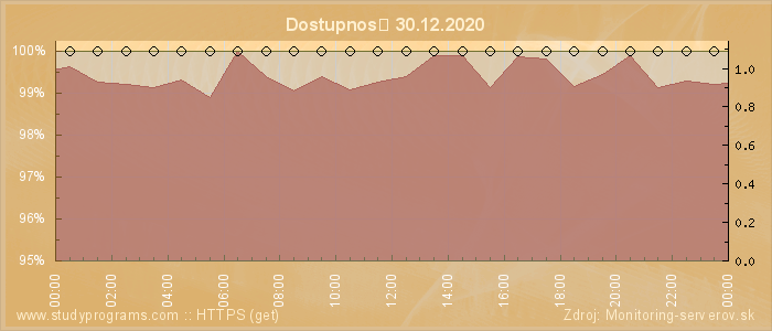 Graf dostupnosti