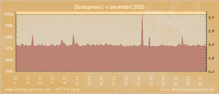 Graf dostupnosti