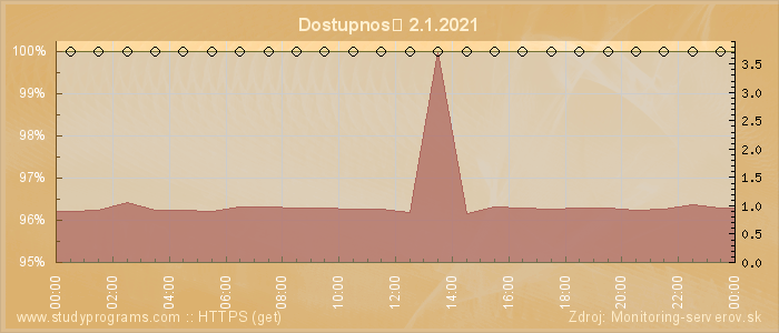 Graf dostupnosti