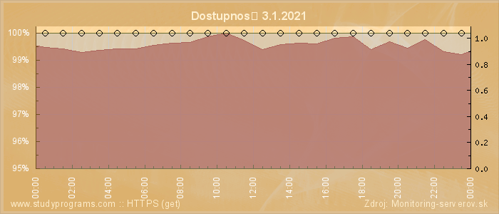 Graf dostupnosti