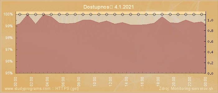 Graf dostupnosti