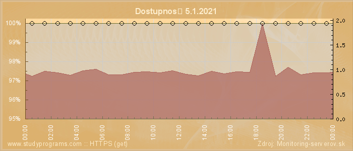 Graf dostupnosti