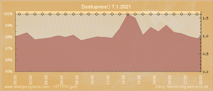 Graf dostupnosti