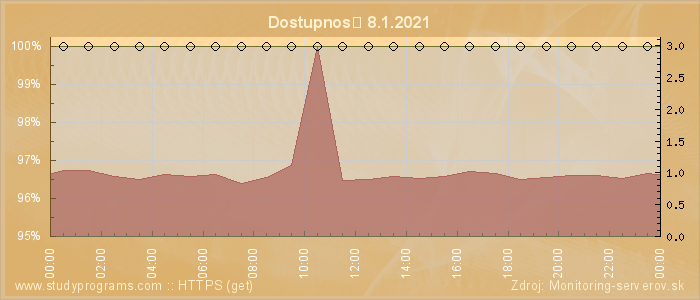 Graf dostupnosti