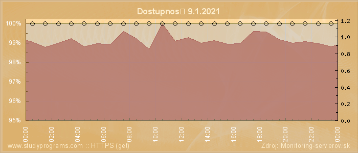 Graf dostupnosti