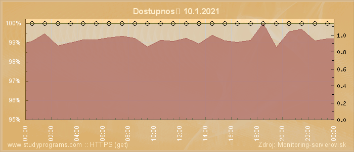 Graf dostupnosti