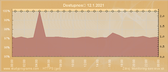 Graf dostupnosti