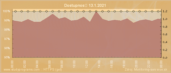 Graf dostupnosti