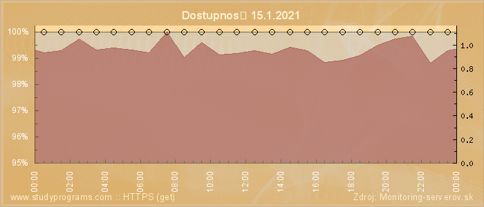 Graf dostupnosti