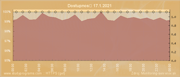 Graf dostupnosti